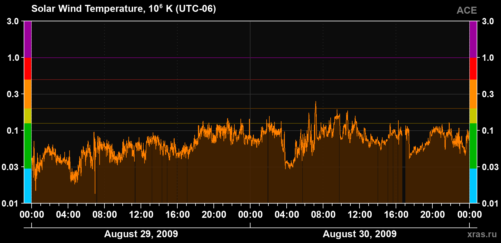 Solar wind temperature