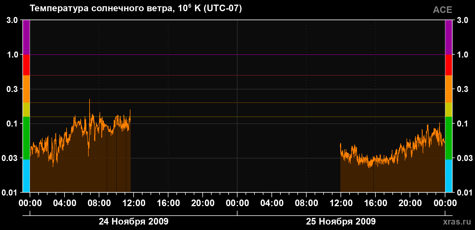Температура солнечного ветра
