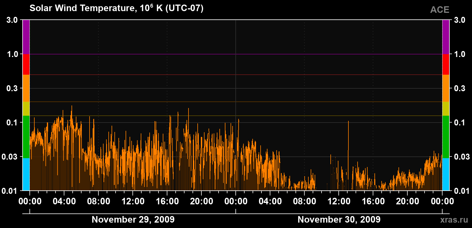 Solar wind temperature