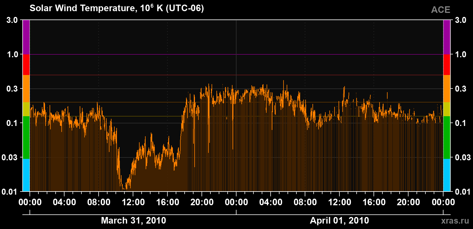 Solar wind temperature