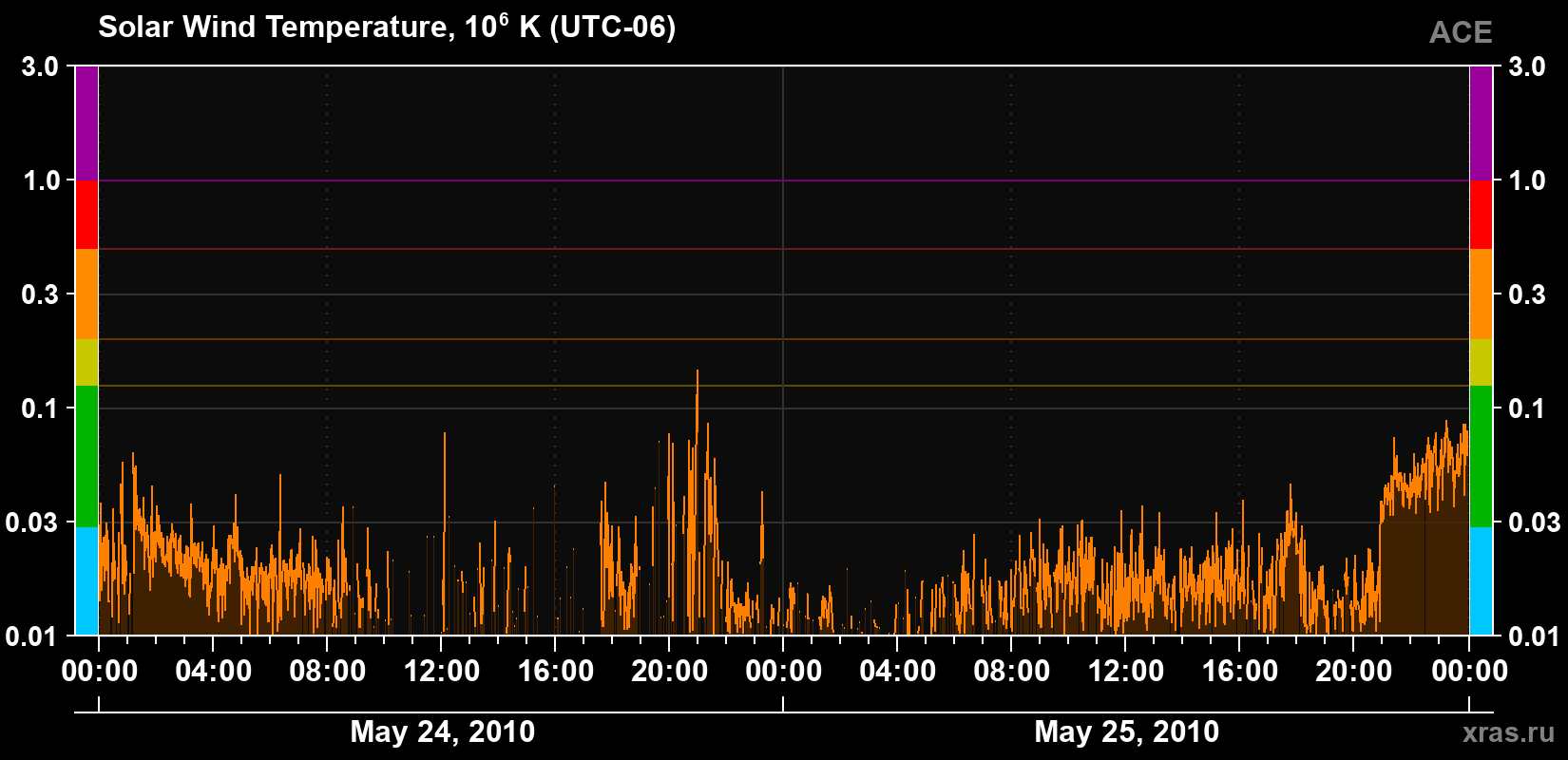 Solar wind temperature