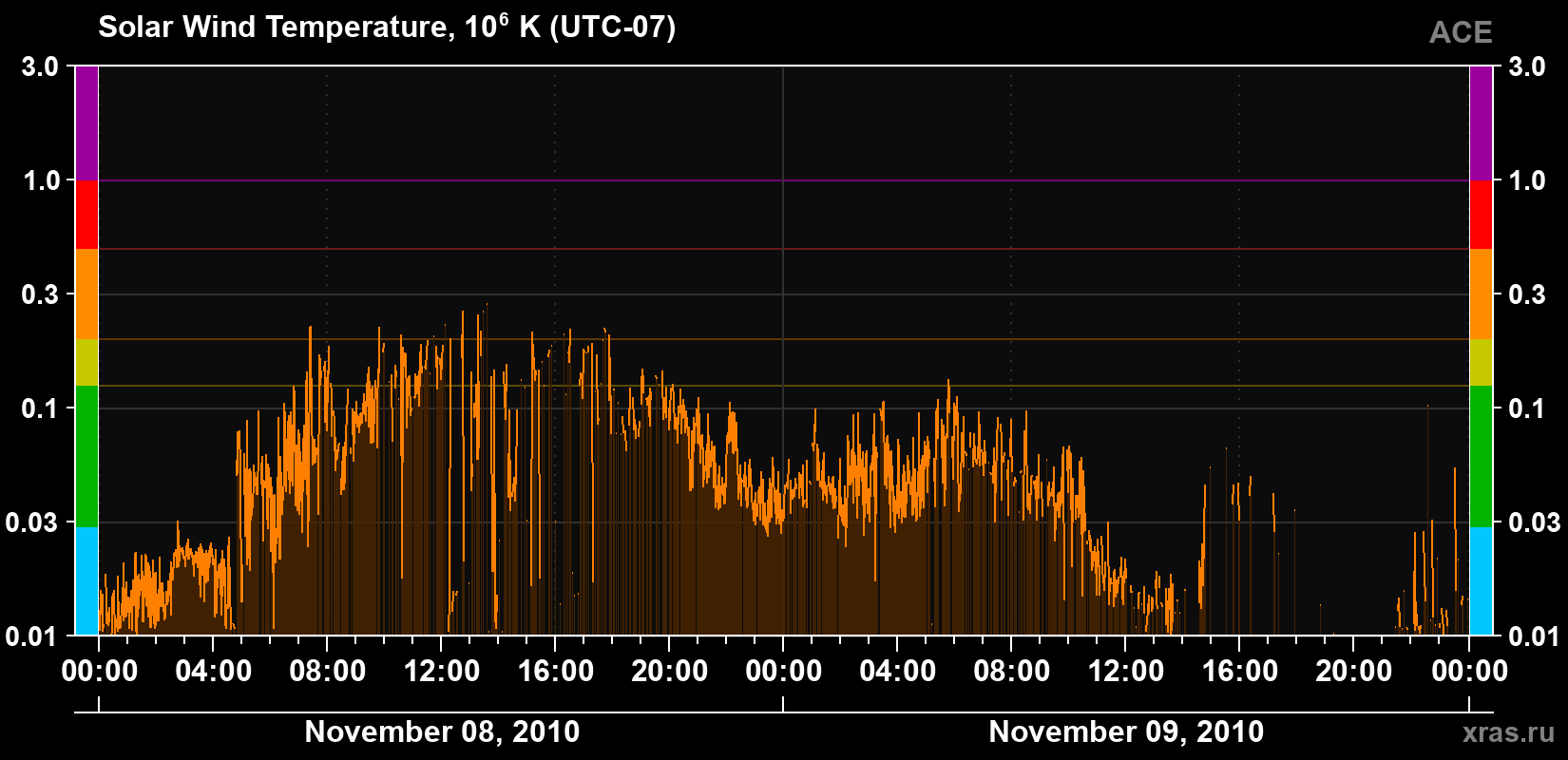 Solar wind temperature