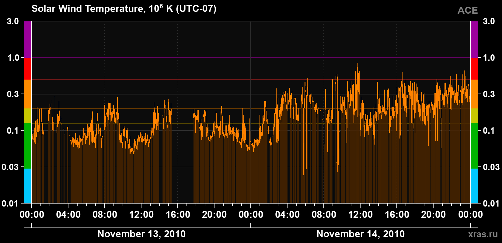 Solar wind temperature