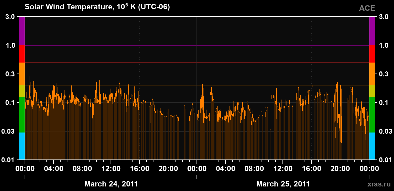 Solar wind temperature