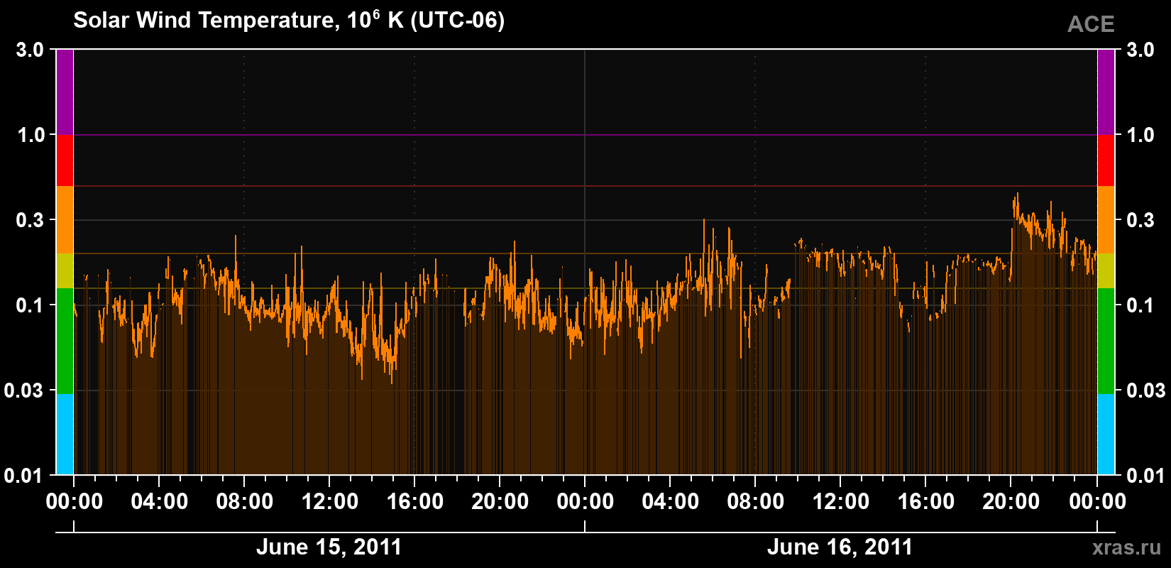 Solar wind temperature