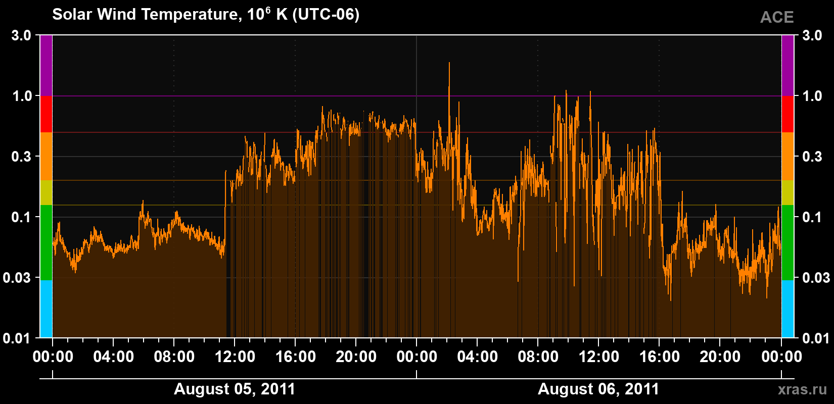 Solar wind temperature
