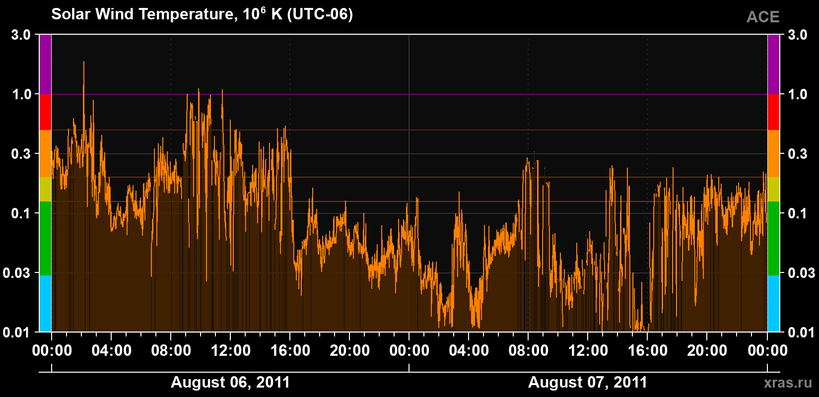 Solar wind temperature