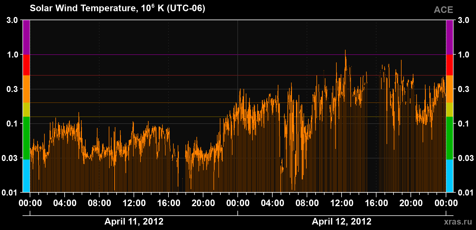 Solar wind temperature