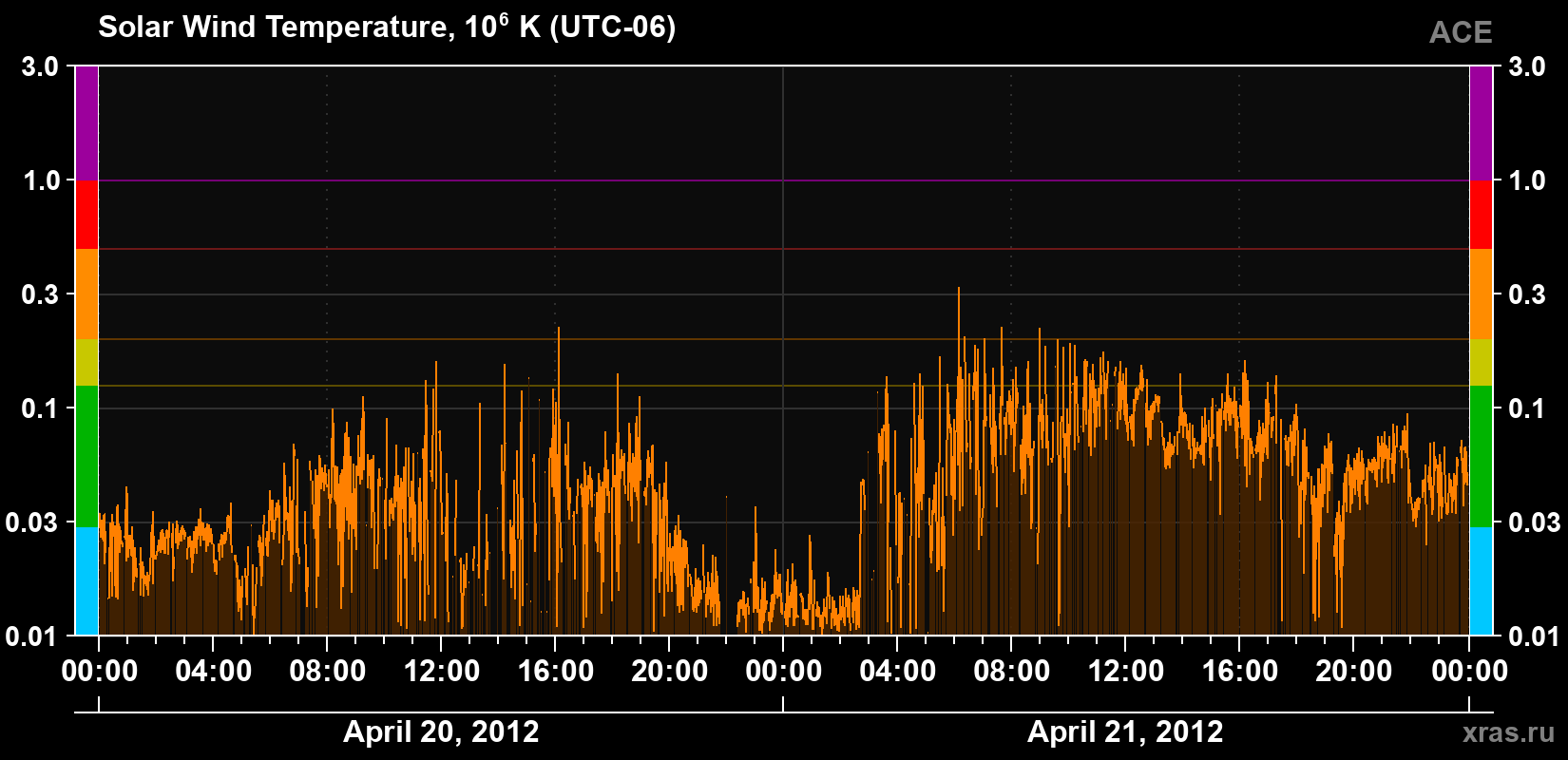 Solar wind temperature