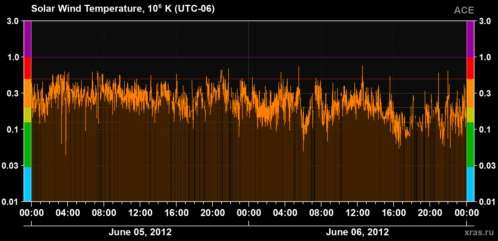 Solar wind temperature