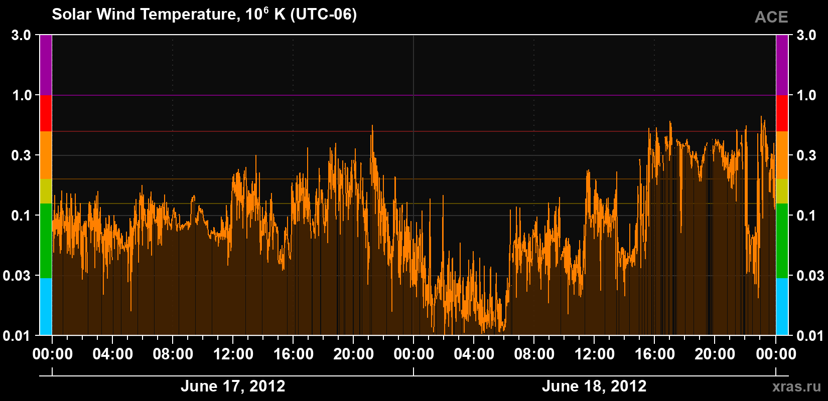 Solar wind temperature