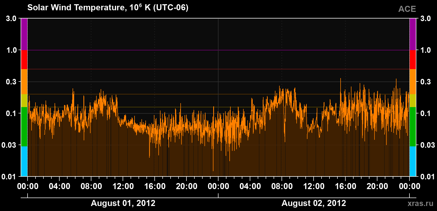 Solar wind temperature