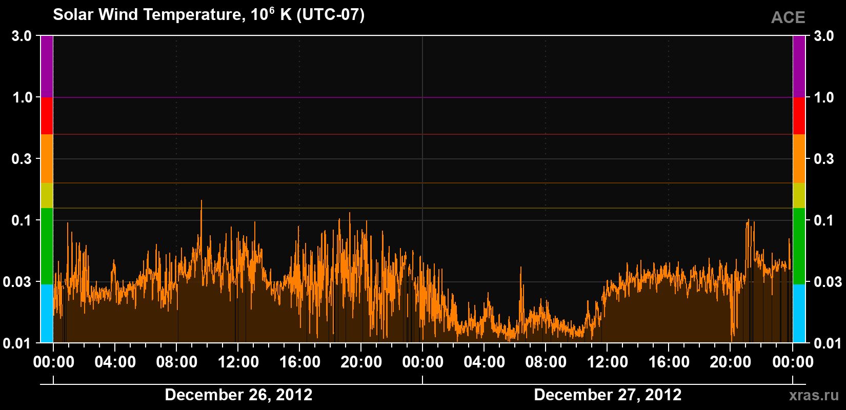 Solar wind temperature