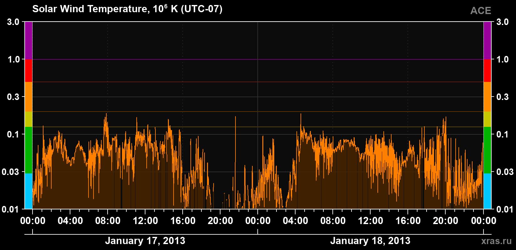 Solar wind temperature