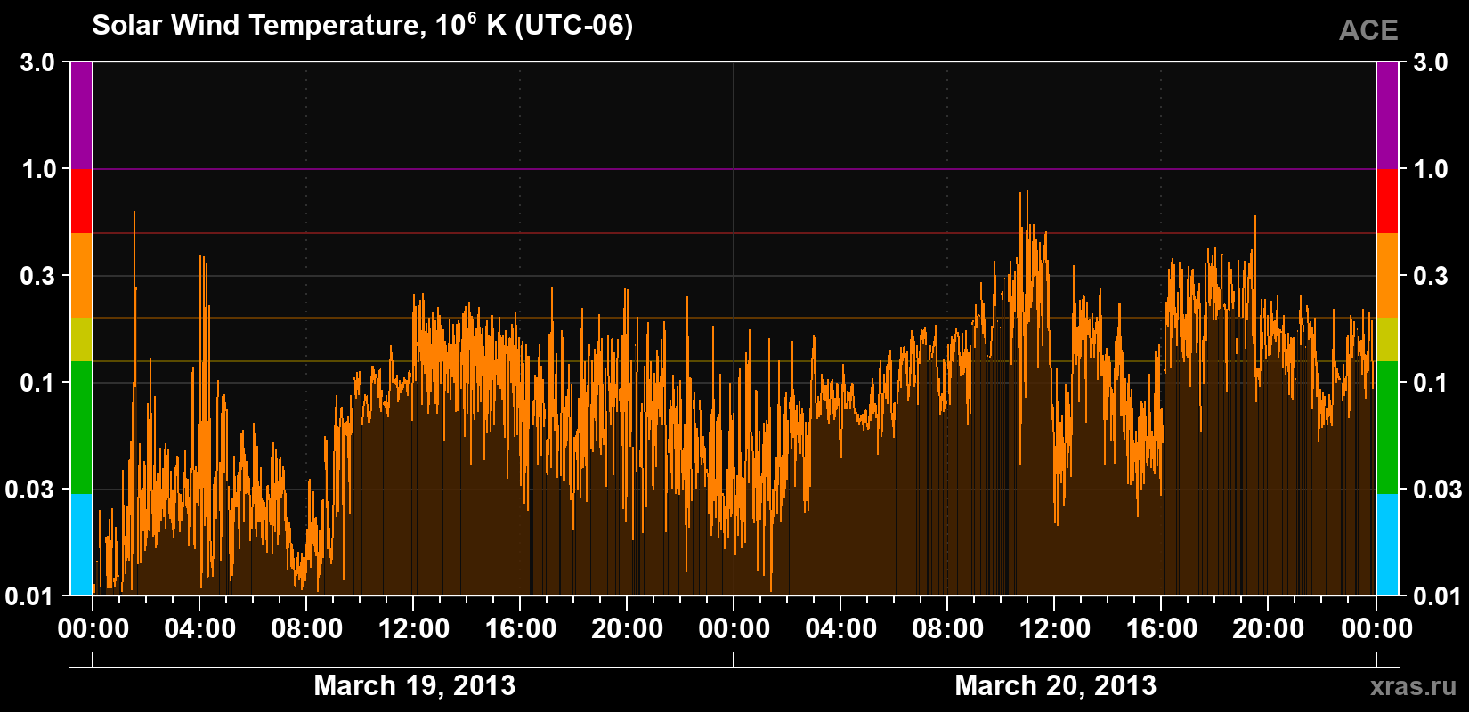 Solar wind temperature
