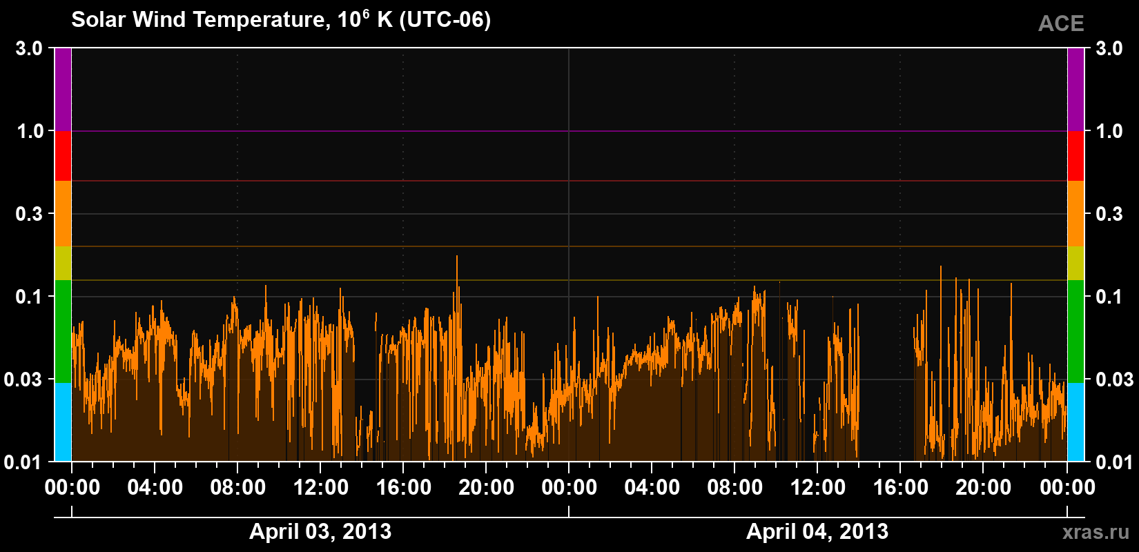 Solar wind temperature