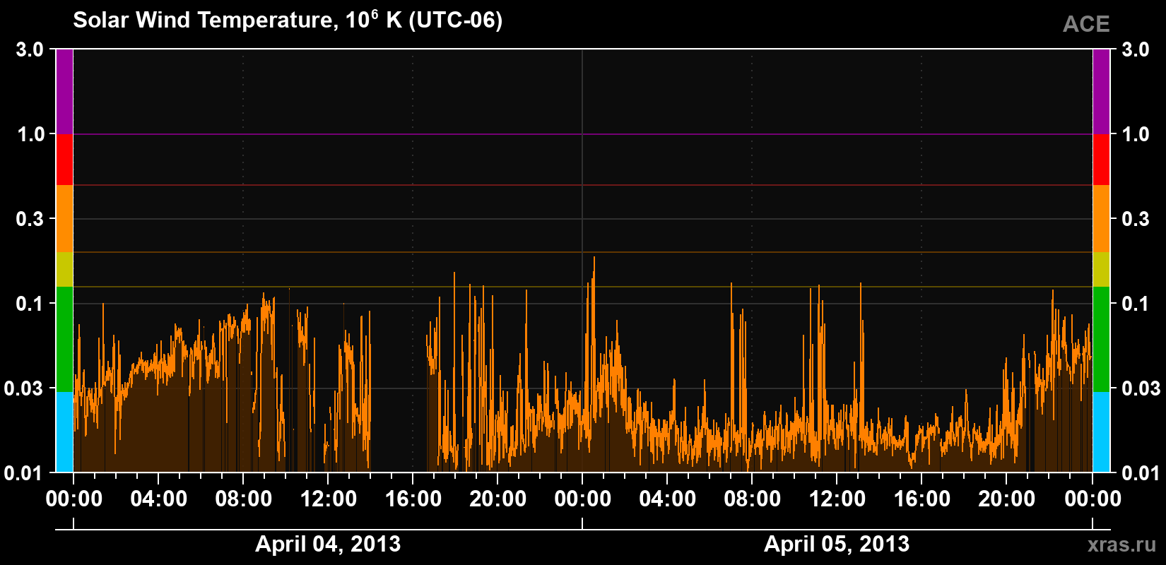 Solar wind temperature