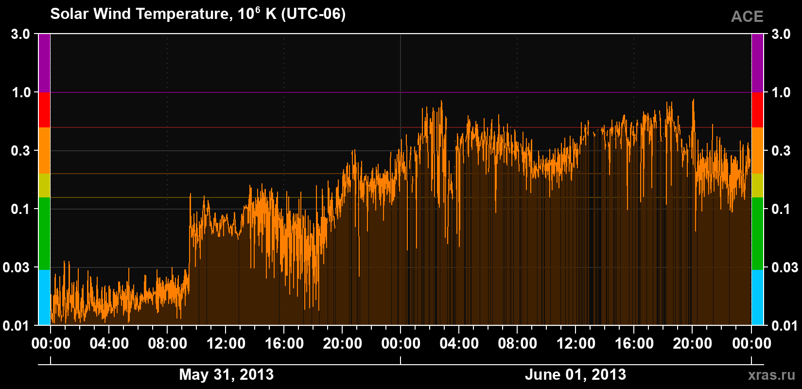 Solar wind temperature