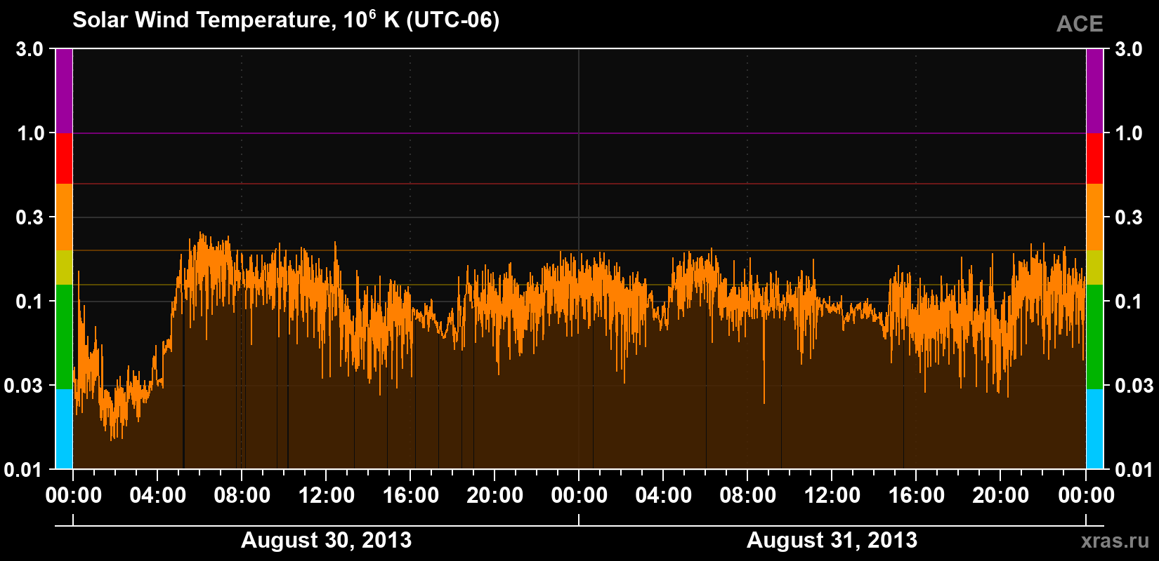 Solar wind temperature