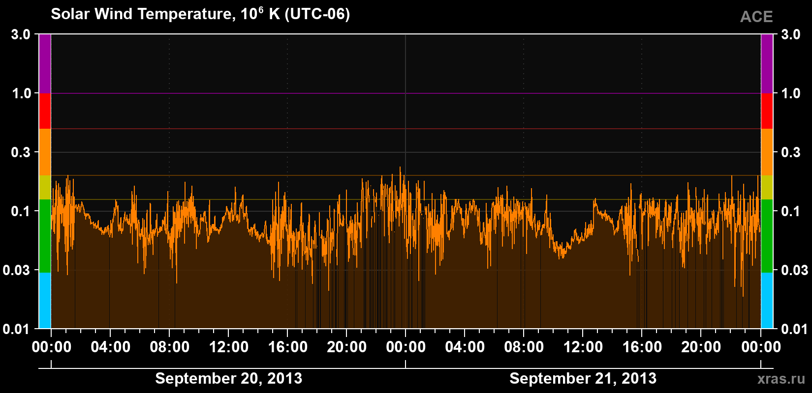 Solar wind temperature