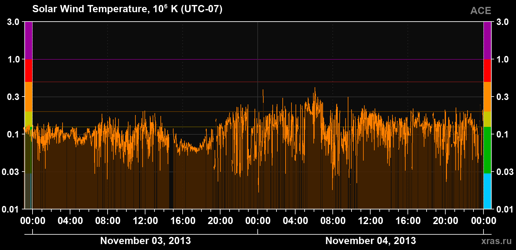 Solar wind temperature