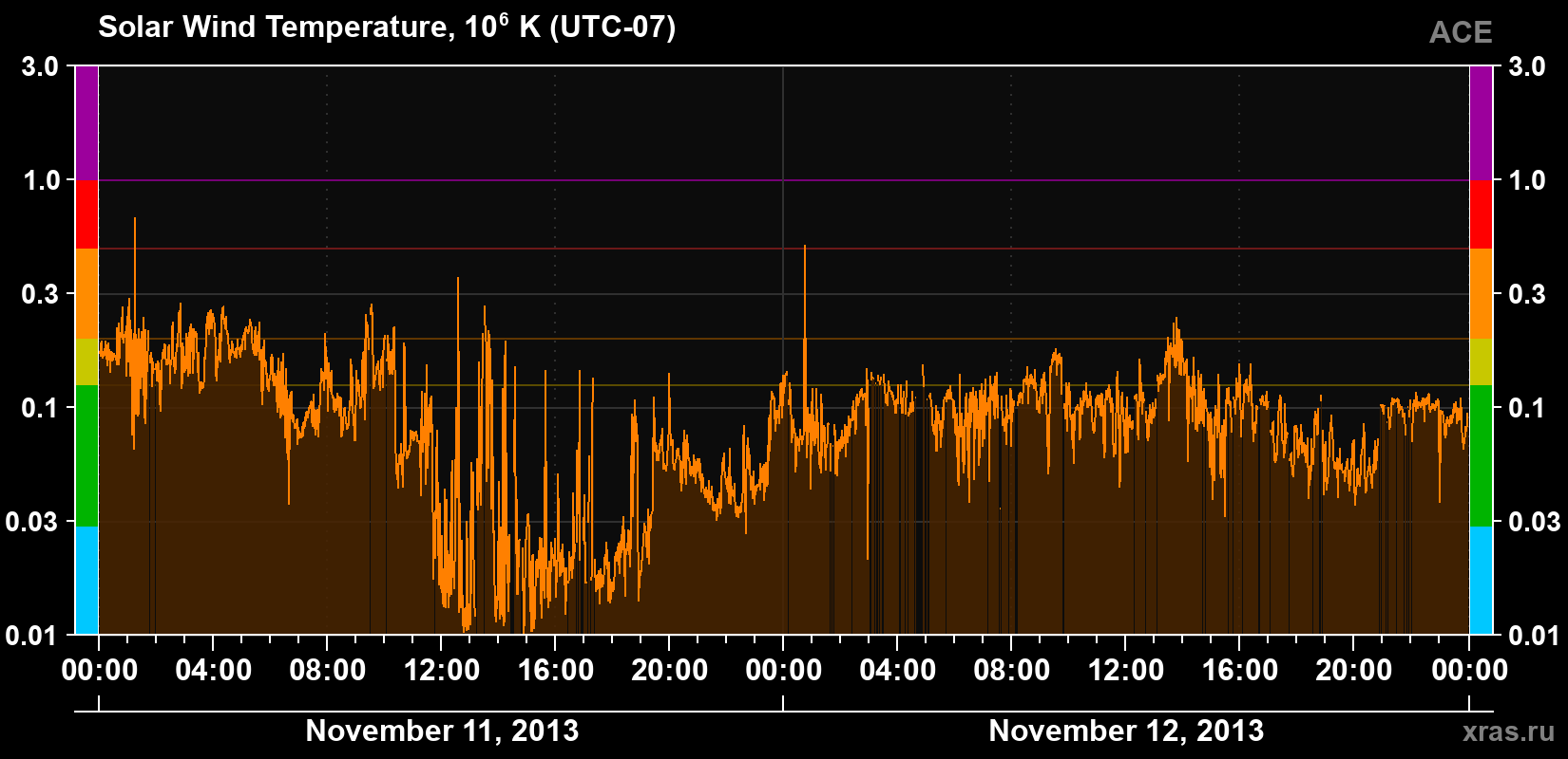 Solar wind temperature