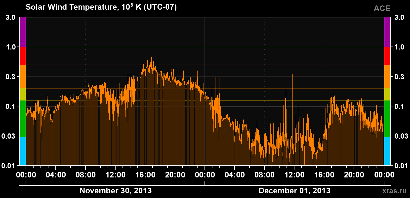 Solar wind temperature