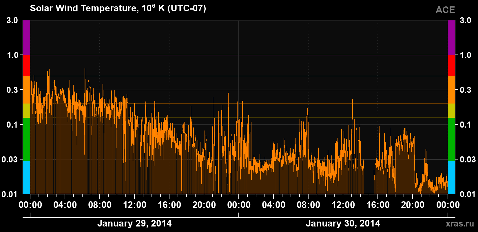 Solar wind temperature