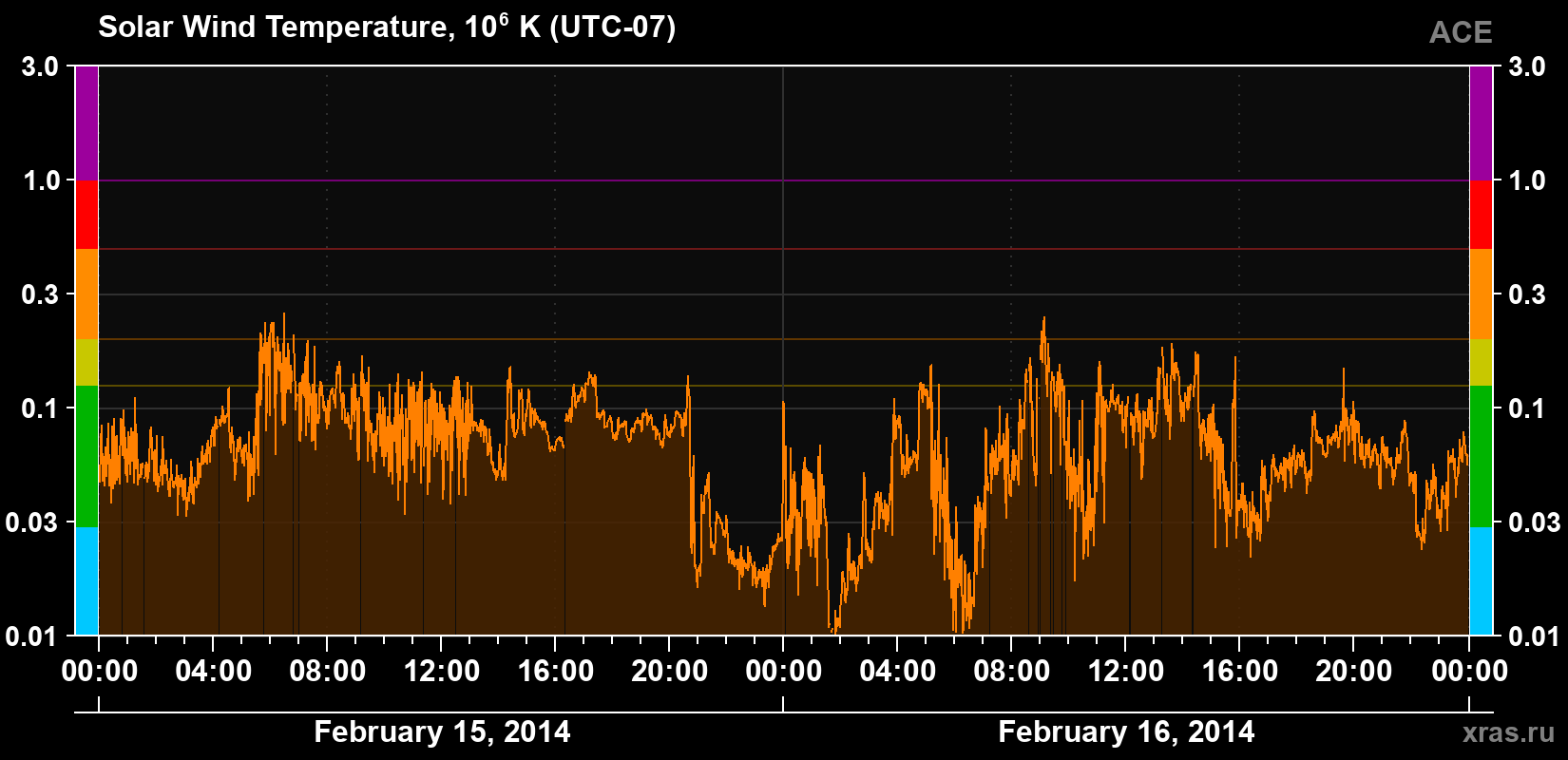 Solar wind temperature