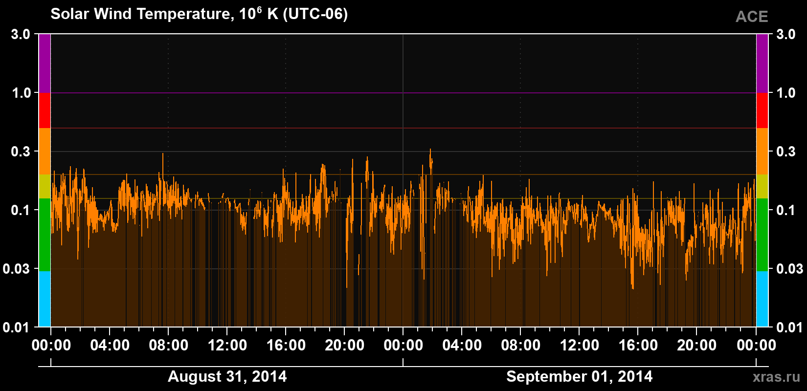 Solar wind temperature