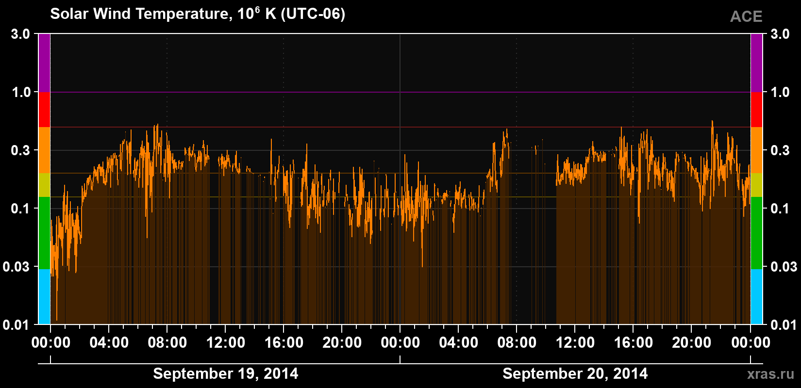 Solar wind temperature