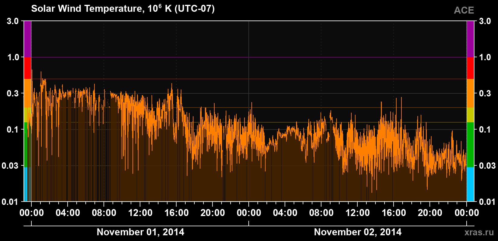 Solar wind temperature