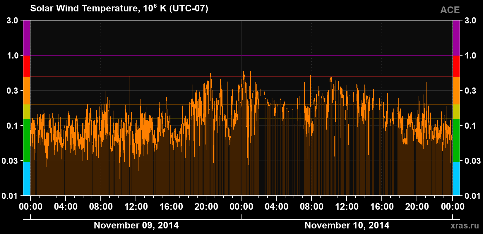 Solar wind temperature