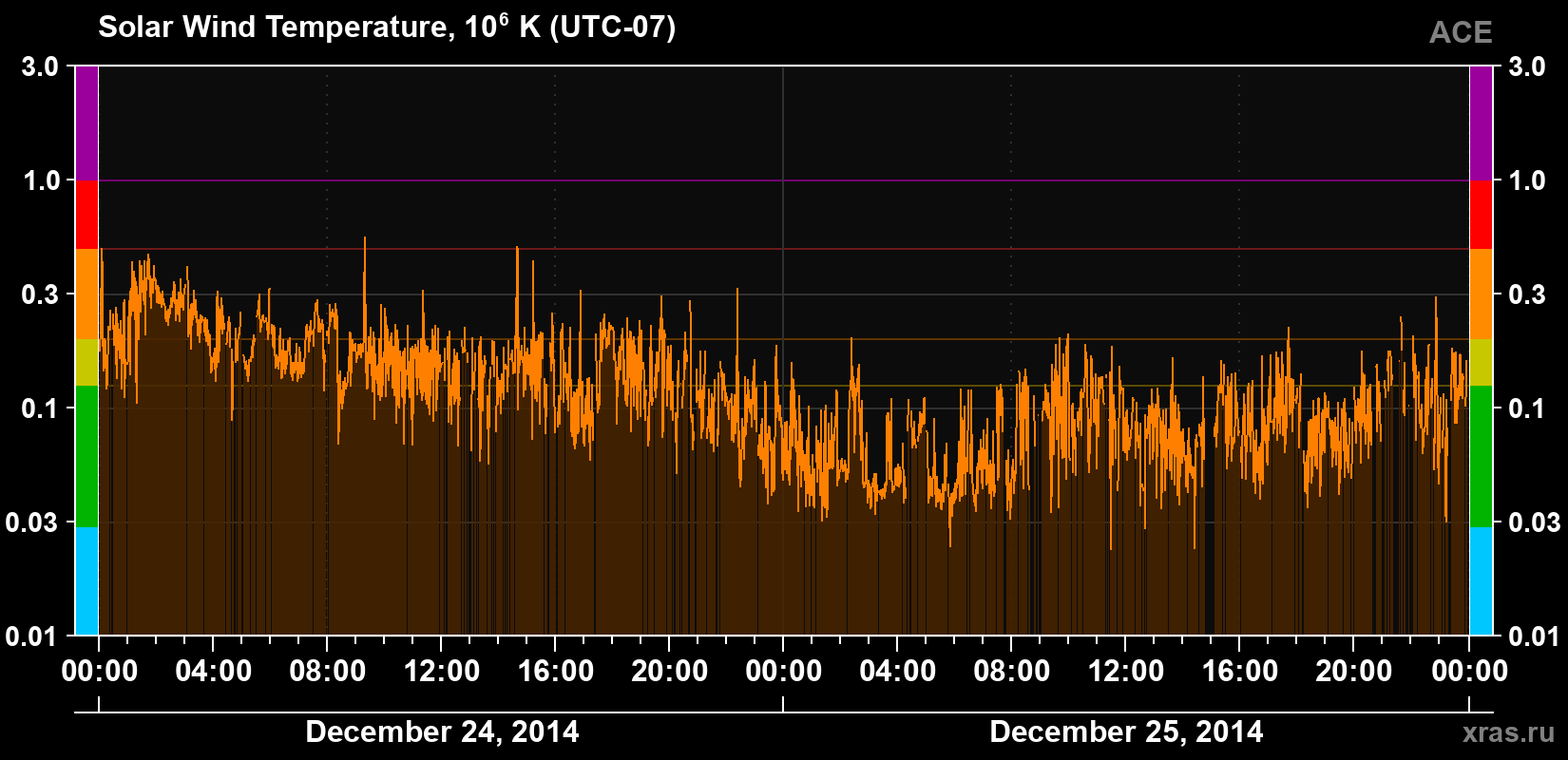 Solar wind temperature