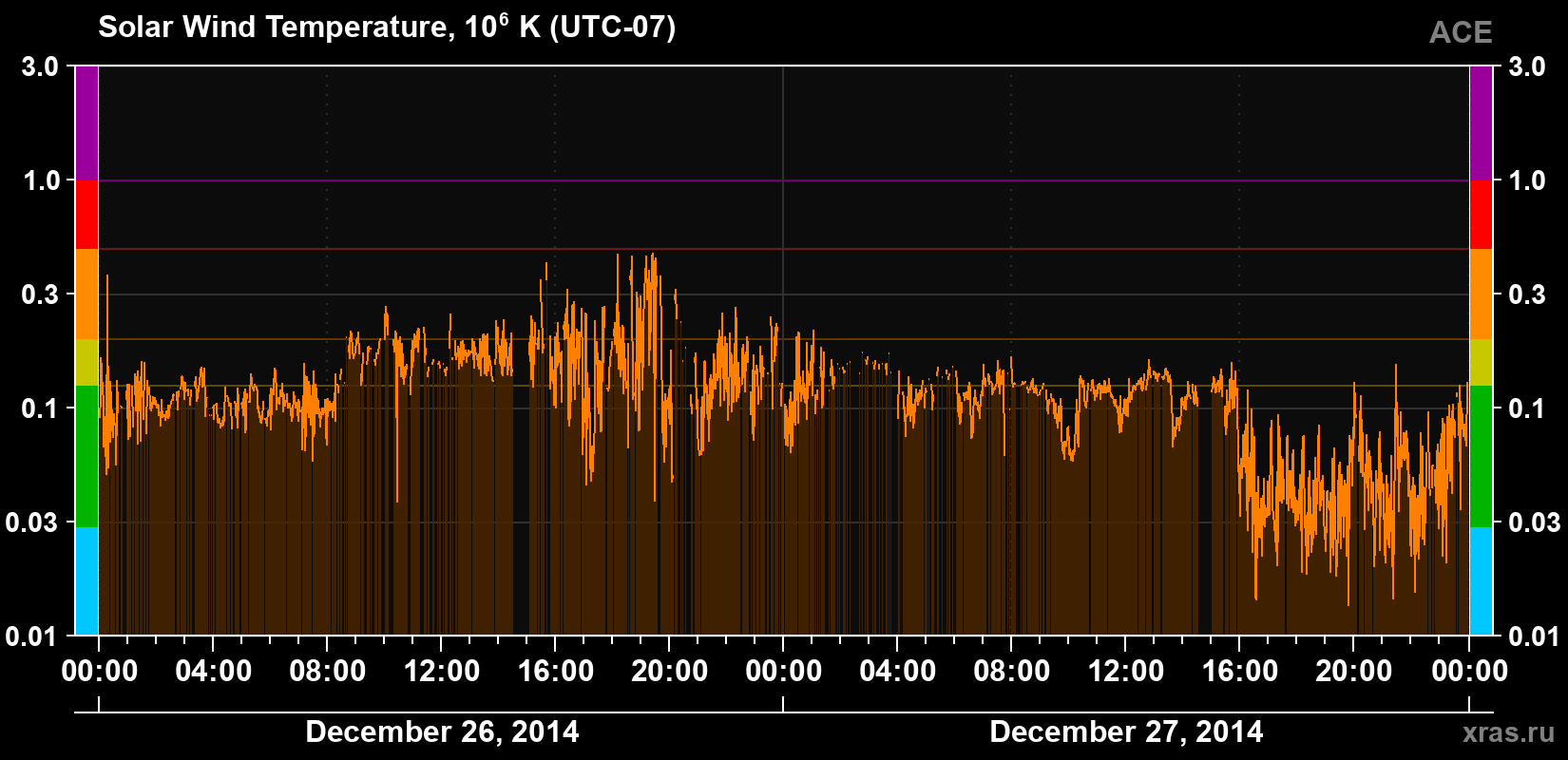 Solar wind temperature
