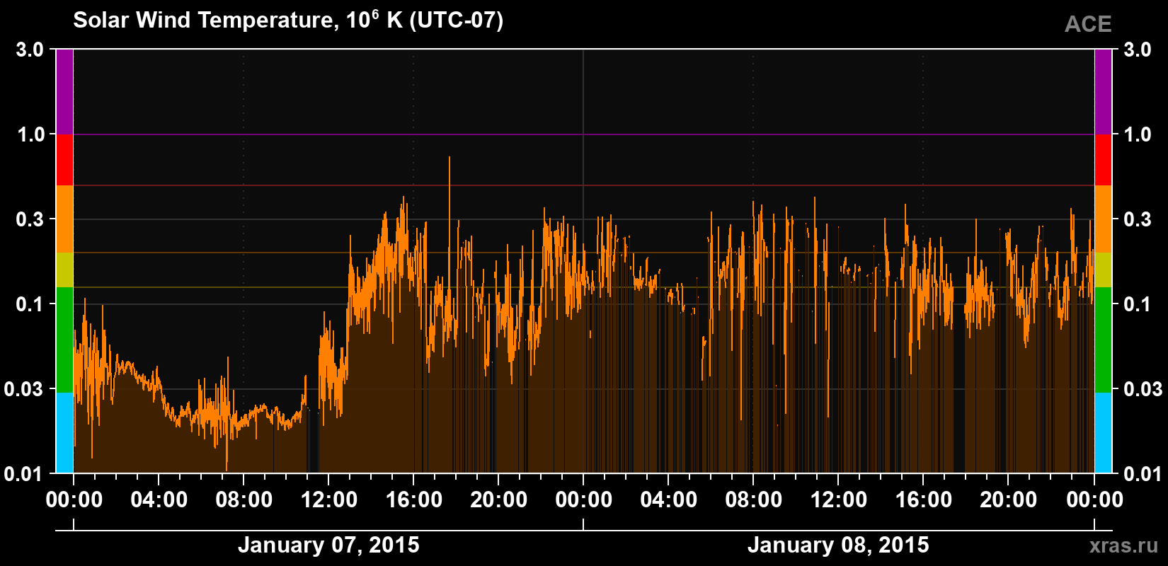 Solar wind temperature