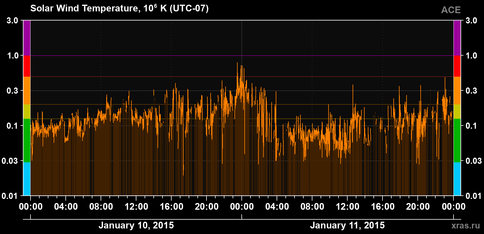 Solar wind temperature