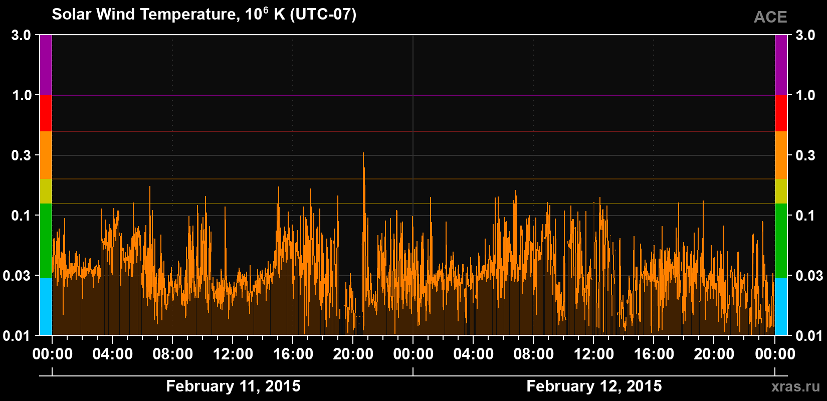 Solar wind temperature