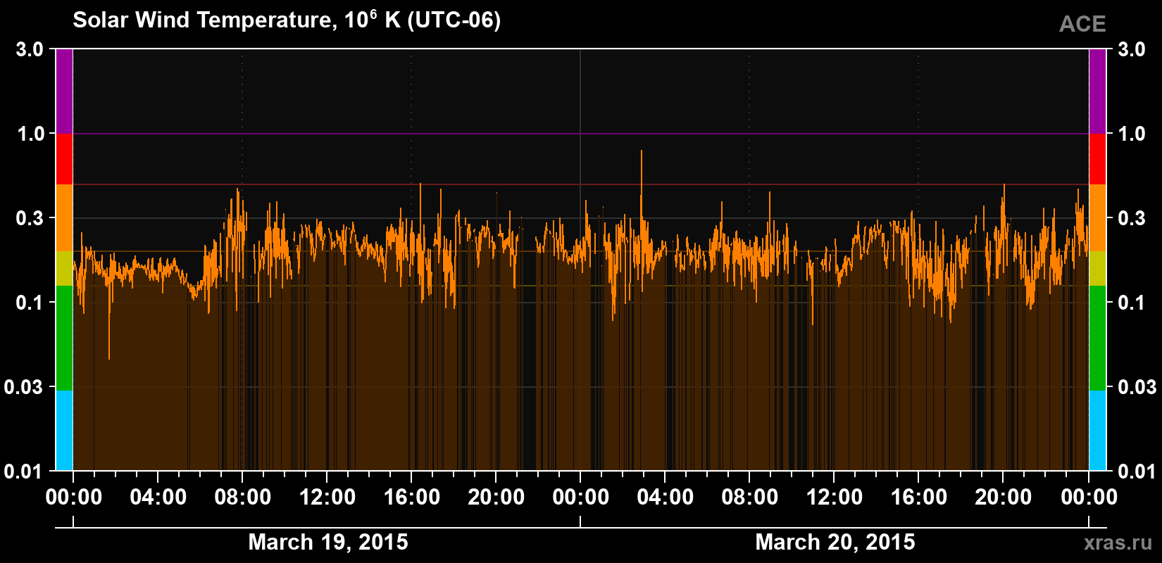 Solar wind temperature