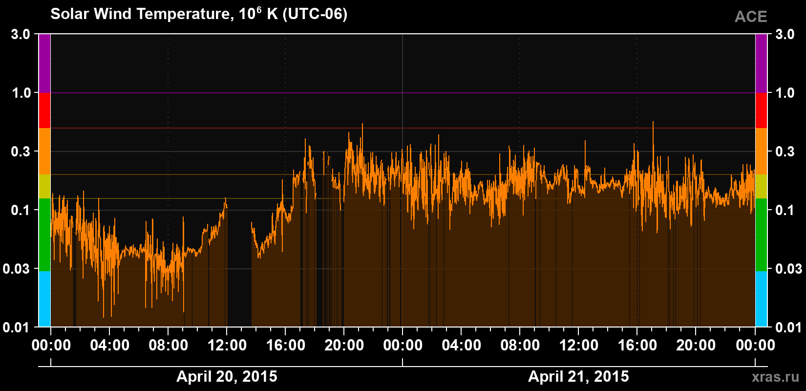 Solar wind temperature