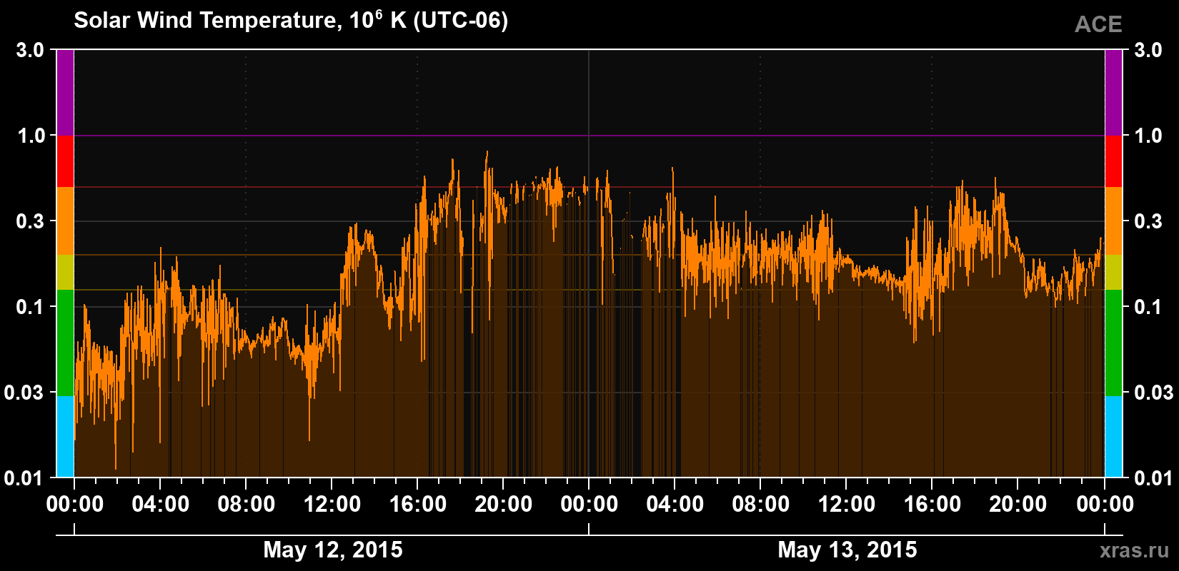 Solar wind temperature