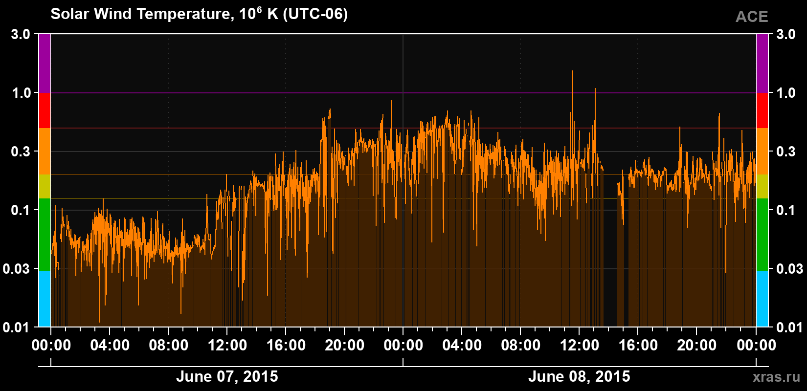 Solar wind temperature