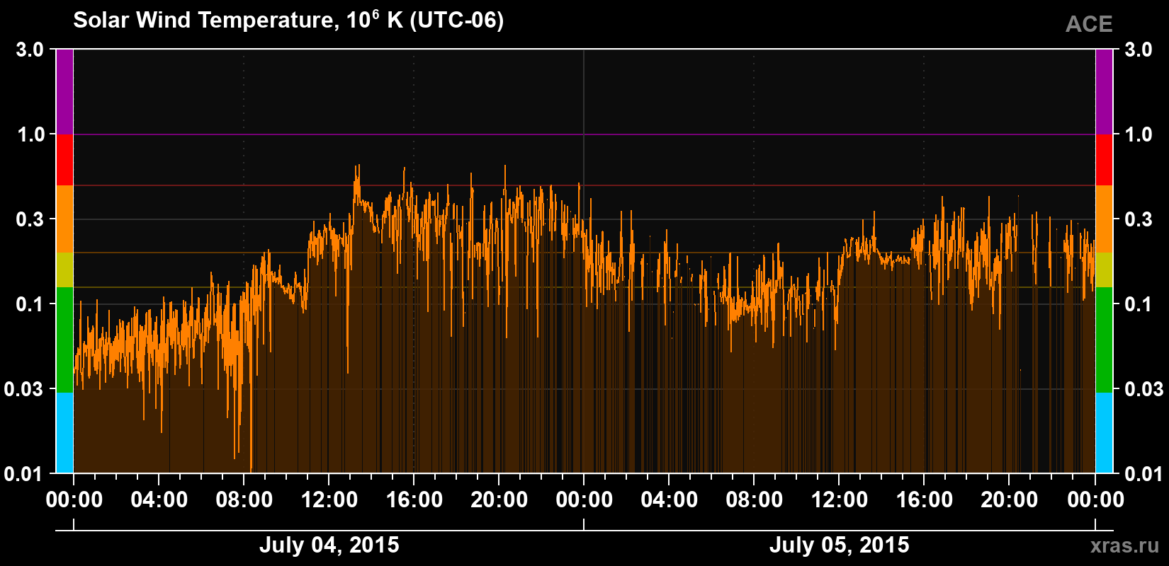 Solar wind temperature