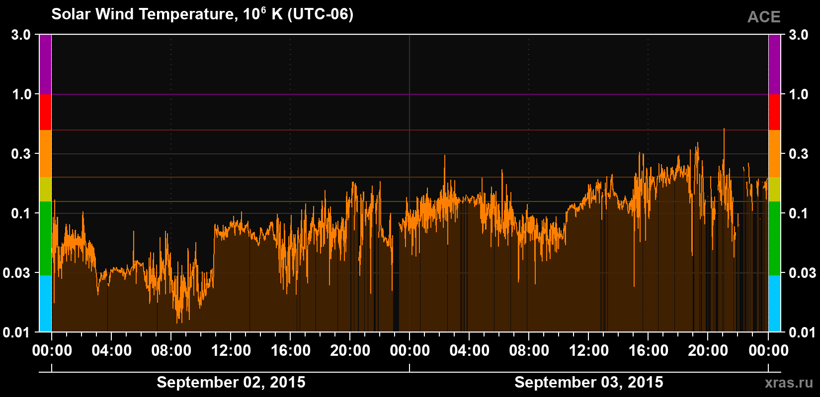 Solar wind temperature
