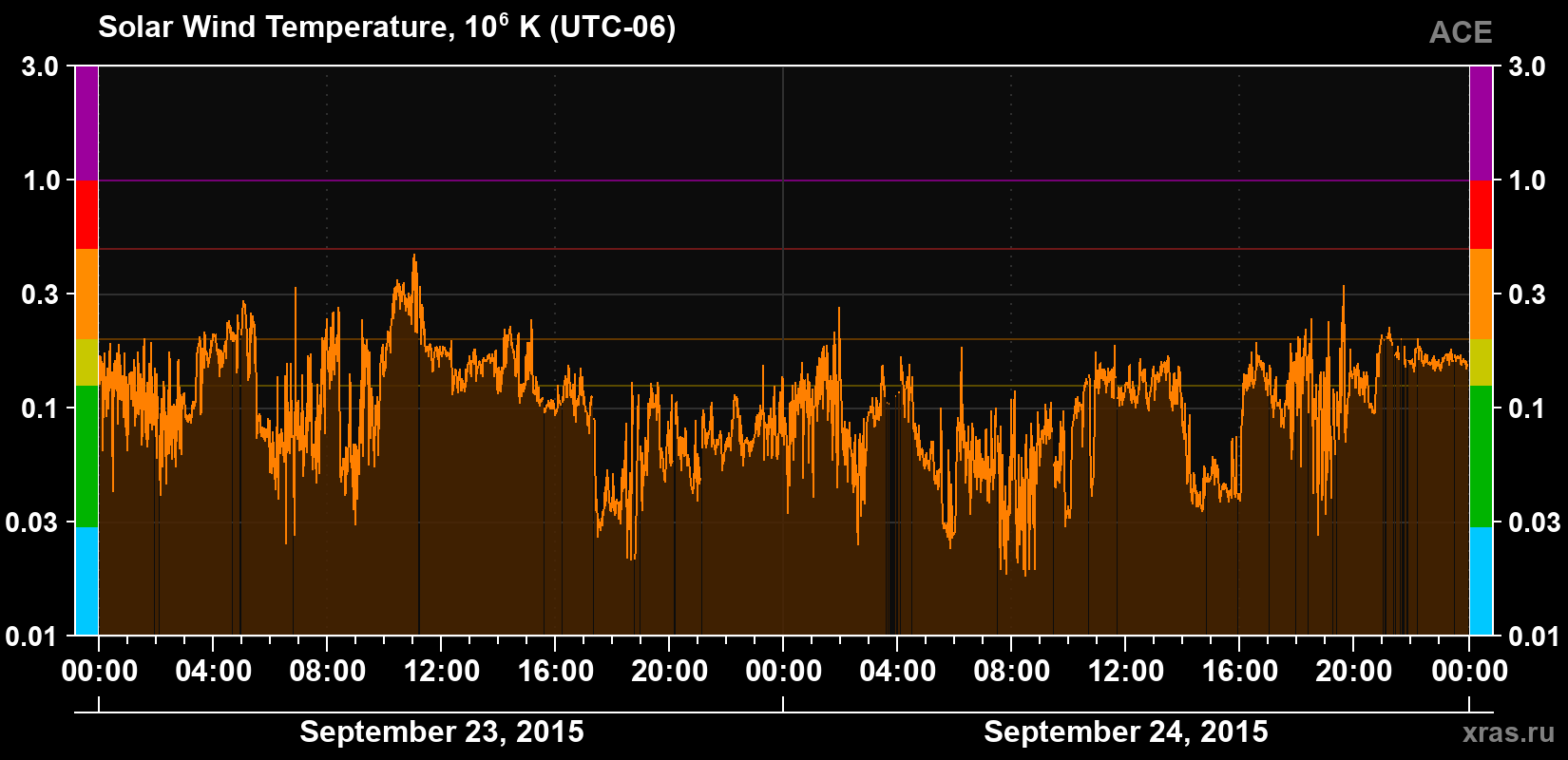 Solar wind temperature