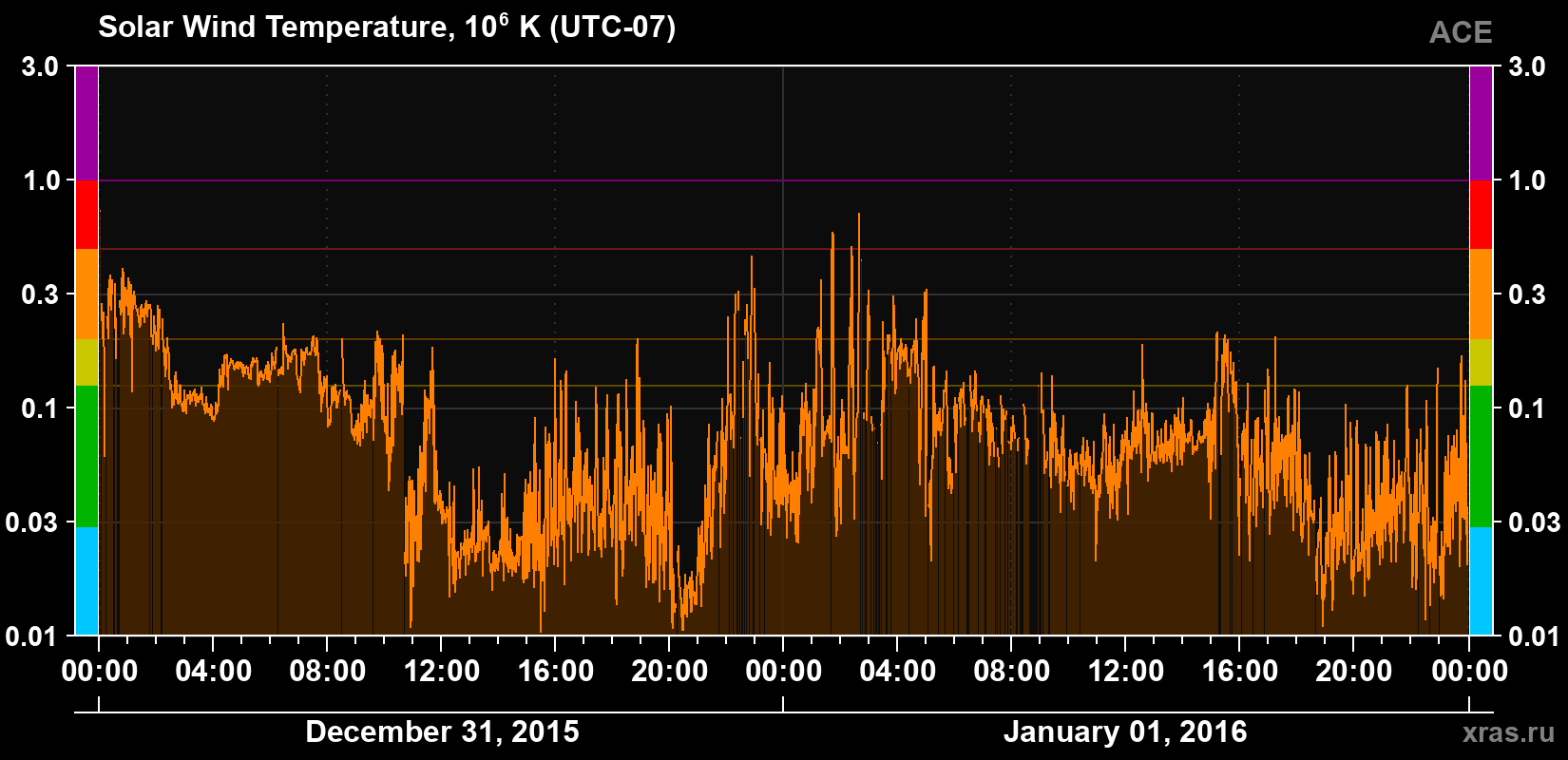 Solar wind temperature
