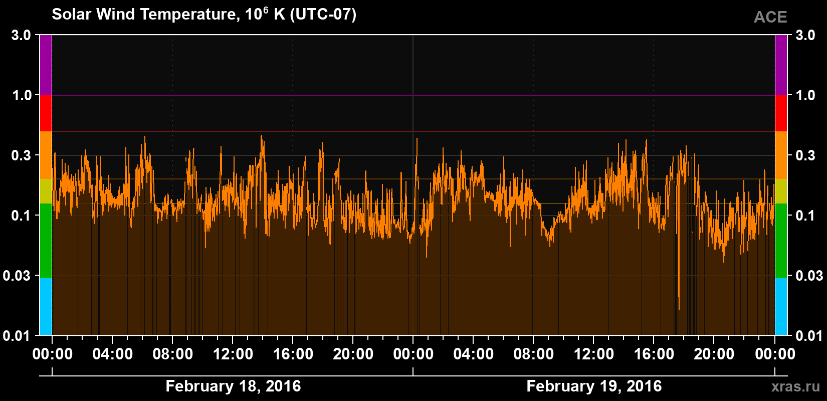 Solar wind temperature
