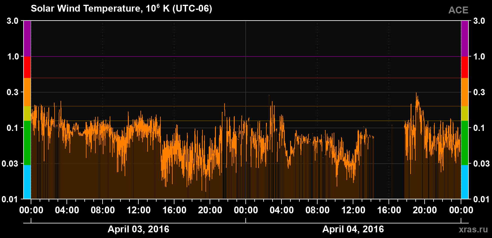 Solar wind temperature
