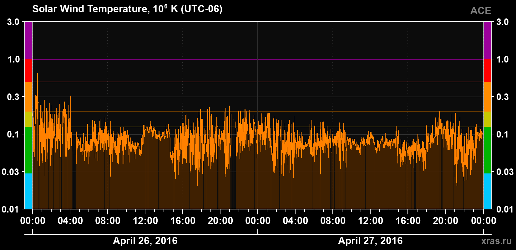 Solar wind temperature