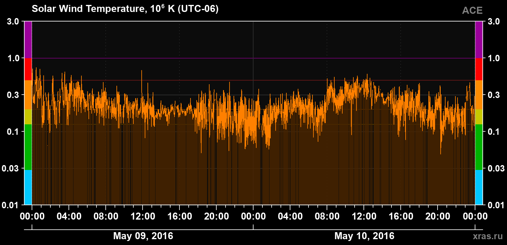 Solar wind temperature